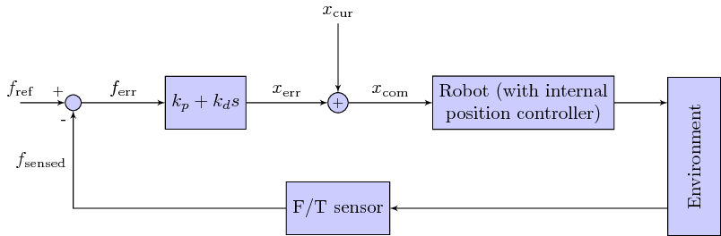 Block diagram of a force controller to control the contact force
between the robot end-effector and the environment. The Laplace
variable s stands for differentiation with respect to time
(d/dt).