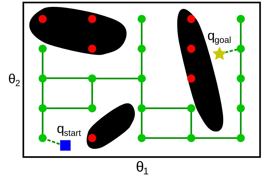  Grid search. The obstacle space C<sub>obs</sub> is
 shaded in black.