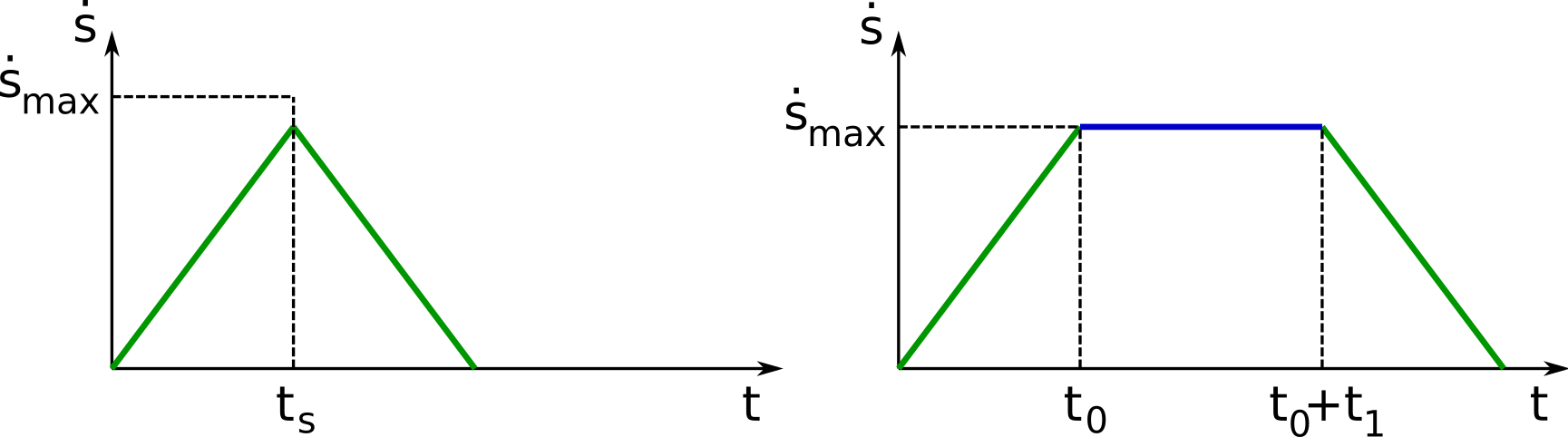 Velocity profile for the time-parameterization of a straight
path under velocity and acceleration bounds. Left: case 1 (max
acceleration – max deceleration). Right: case 2 (max acceleration –
constant velocity – max deceleration).