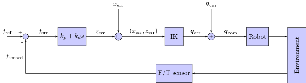  Block diagram of a hybrid position-force controller to
   control the contact force in the z-axis and the position in the
   x-axis.
