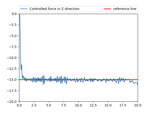Force measured in the Z direction as a function of time