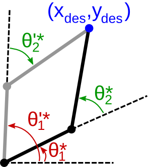 Two IK solutions corresponding to the same desired end-effector
position.