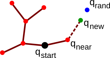 Illustration for the EXTEND function. The tree is
rooted at the black disk. Red disks and plain segments represent
respectively the vertices and edges that have already been added to the
tree. EXTEND attempts at growing the tree toward a random
configuration q<sub>rand</sub>. For this, q<sub>near</sub> is
chosen as the vertex in the tree that is the closest to
q<sub>rand</sub>. The tree is then grown from
q<sub>near</sub> towards q<sub>rand</sub>, stopping at
q<sub>new</sub>, which is at the specified radius r from
q<sub>near</sub>.