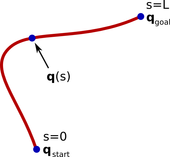 A path in the configuration
 space.